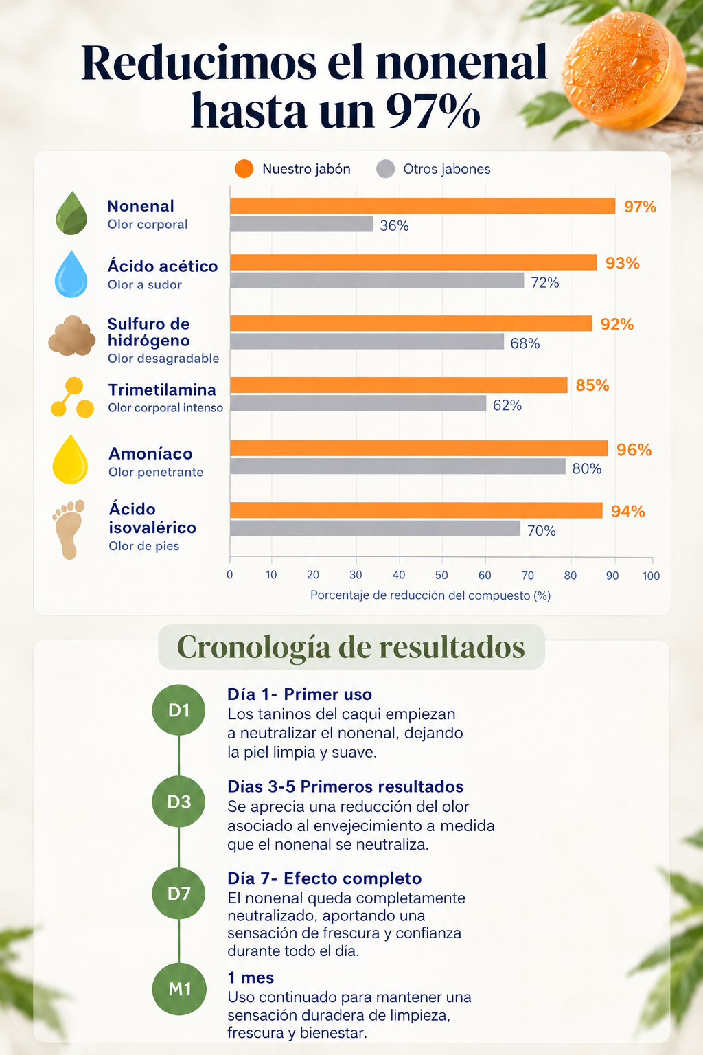 Gráfico de reducción del nonenal y cronología de resultados